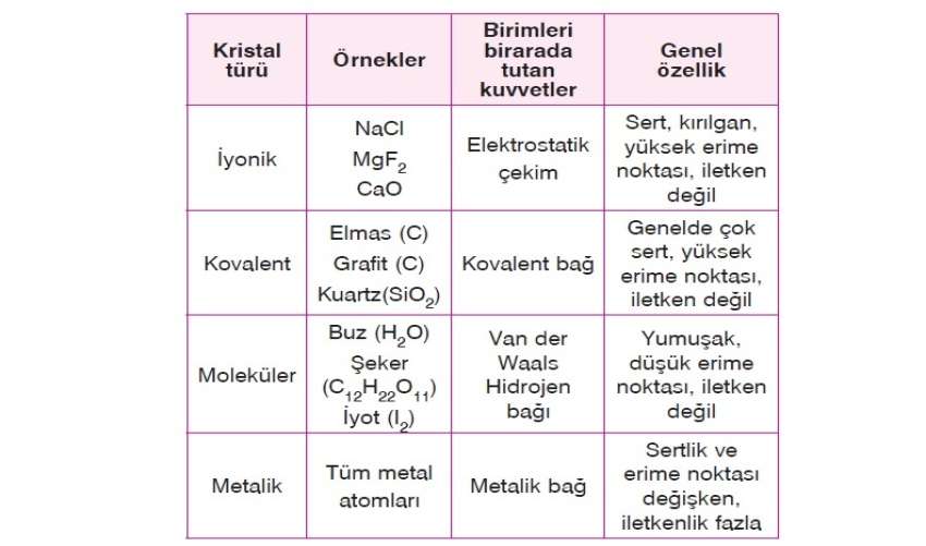 Kristal Katı Türleri