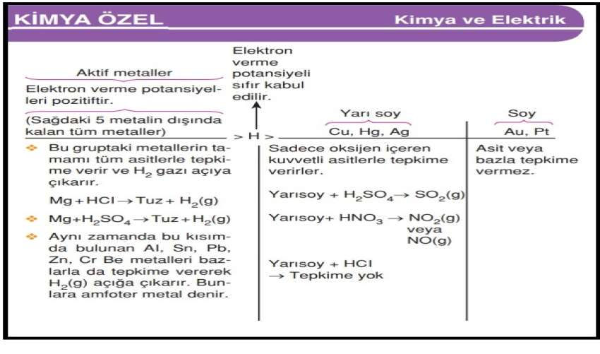 Metal -Asit ve Metal Baz Tepkimeleri