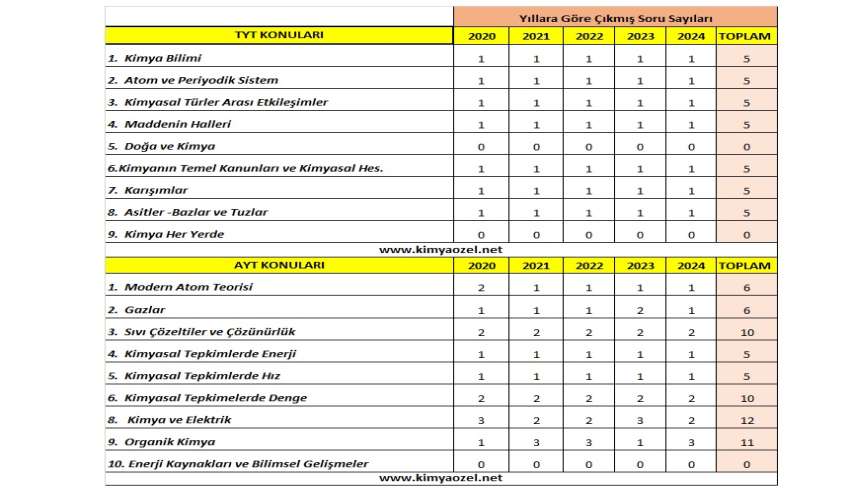 KİMYADA SON 5 yılda TYT ve AYT' de HANGİ KONUDAN KAÇ SORU GELDİ ?